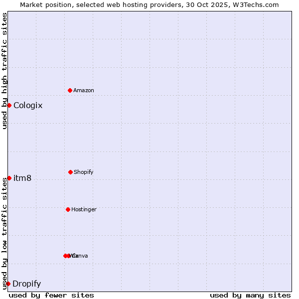 Market position of itm8 vs. Cologix vs. Dropify