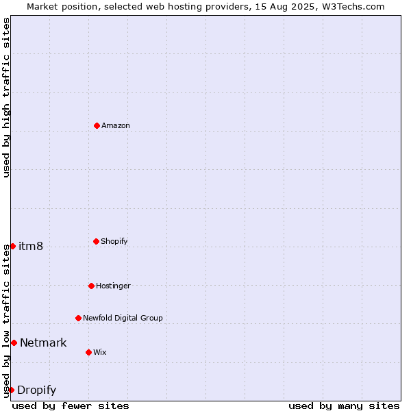 Market position of Netmark vs. itm8 vs. Dropify