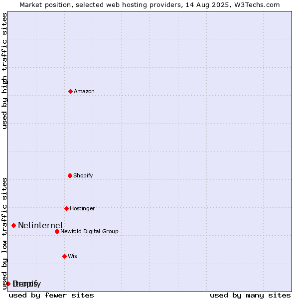 Market position of Netinternet vs. Dropify vs. Itenos