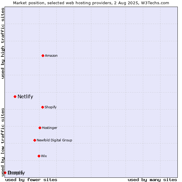 Market position of Netlify vs. Dropify vs. Itenos