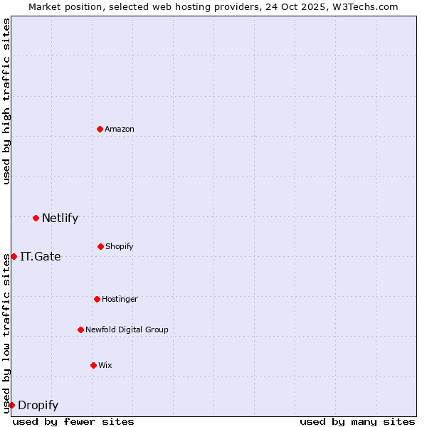 Market position of Netlify vs. IT.Gate vs. Dropify