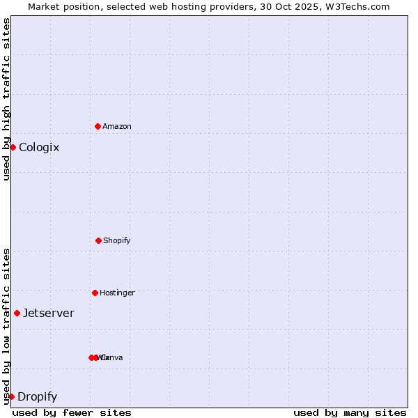 Market position of Jetserver vs. Cologix vs. Dropify