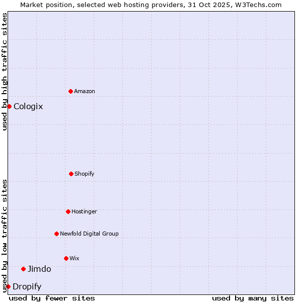 Market position of Jimdo vs. Cologix vs. Dropify