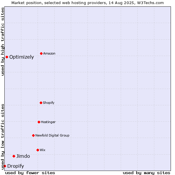 Market position of Jimdo vs. Optimizely vs. Dropify