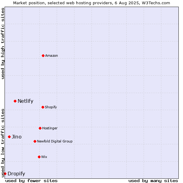 Market position of Netlify vs. Jino vs. Dropify