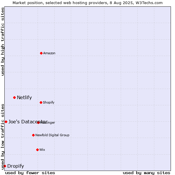 Market position of Netlify vs. Joe's Datacenter vs. Dropify