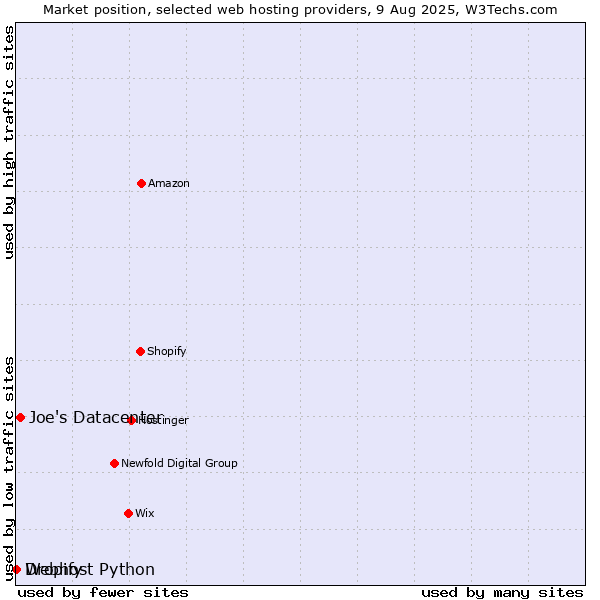 Market position of Joe's Datacenter vs. Dropify vs. Webhost Python
