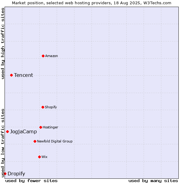 Market position of Tencent vs. JogjaCamp vs. Dropify