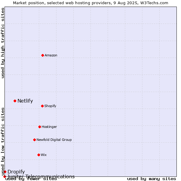 Market position of Netlify vs. Dropify vs. Jupiter Telecommunications