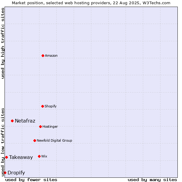 Market position of Netafraz vs. Takeaway vs. Dropify