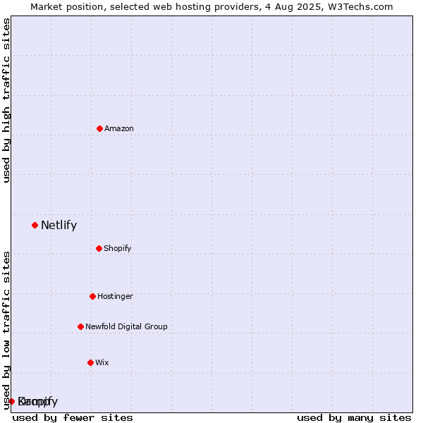 Market position of Netlify vs. Dropify vs. Kamp