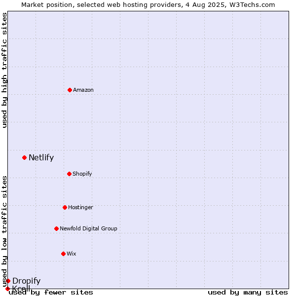 Market position of Netlify vs. Dropify vs. Kcell