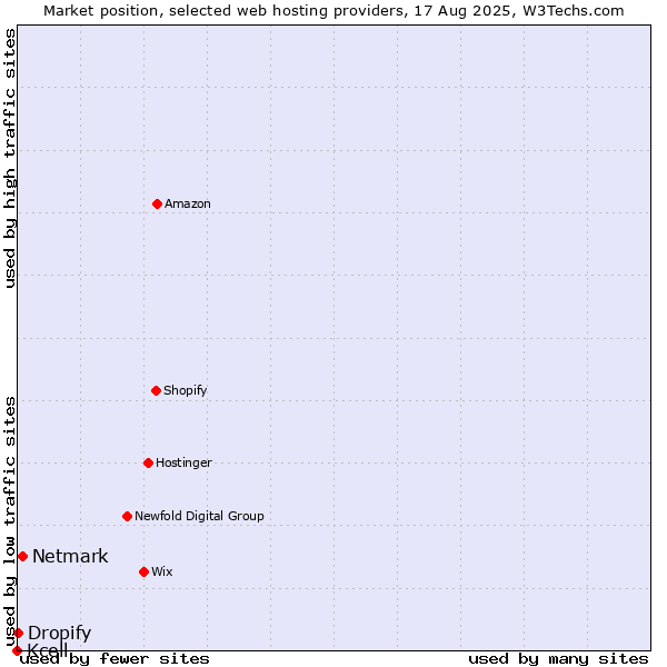 Market position of Netmark vs. Dropify vs. Kcell