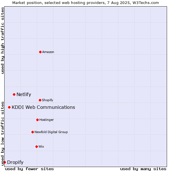 Market position of Netlify vs. KDDI Web Communications vs. Dropify
