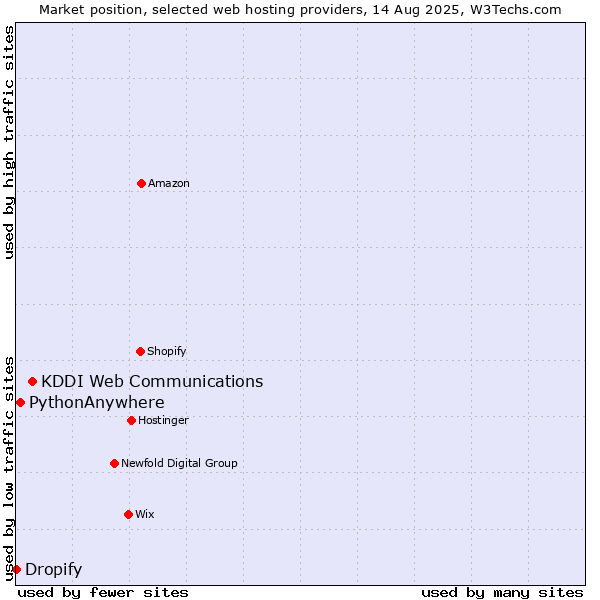 Market position of KDDI Web Communications vs. PythonAnywhere vs. Dropify