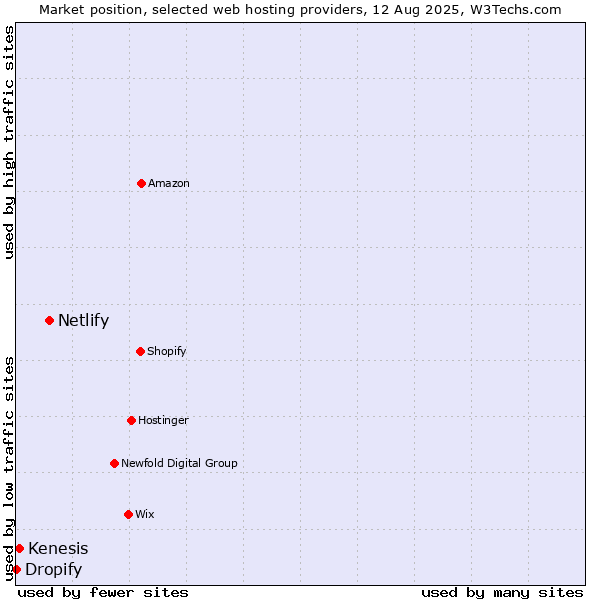 Market position of Netlify vs. Kenesis vs. Dropify