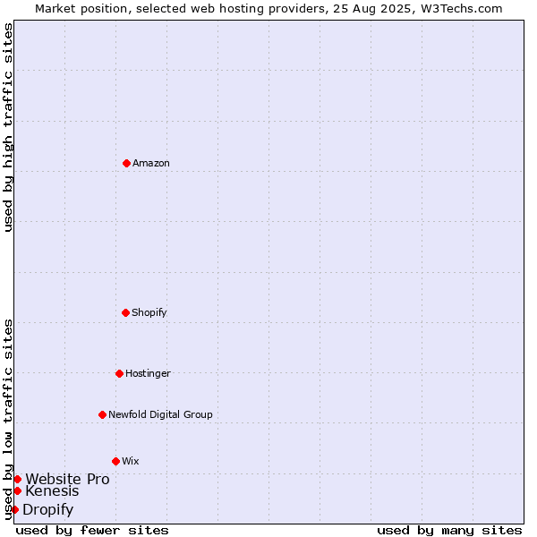 Market position of Website Pro vs. Kenesis vs. Dropify
