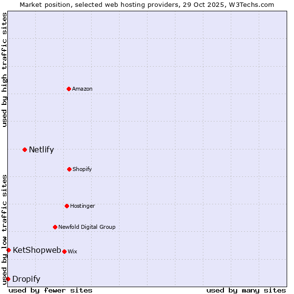 Market position of Netlify vs. KetShopweb vs. Dropify