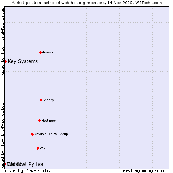 Market position of Key-Systems vs. Dropify vs. Webhost Python