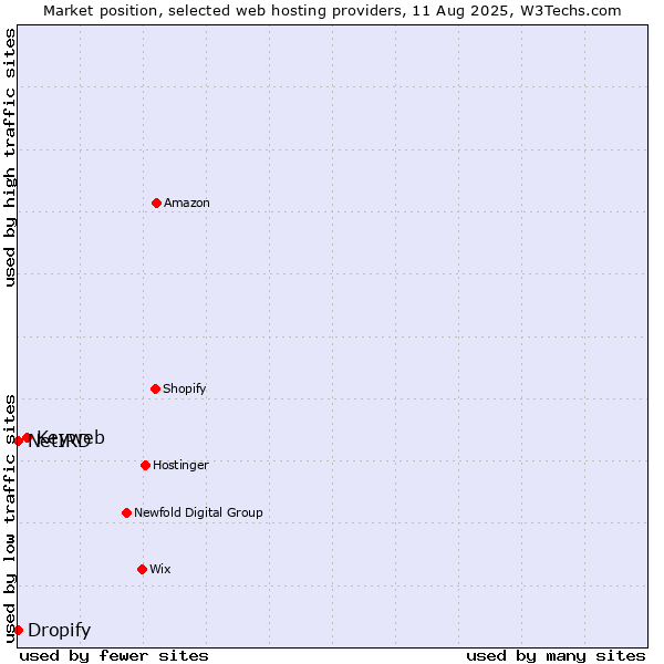 Market position of Keyweb vs. Dropify vs. NetIRD