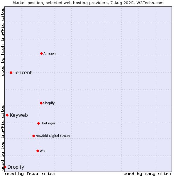 Market position of Tencent vs. Keyweb vs. Dropify