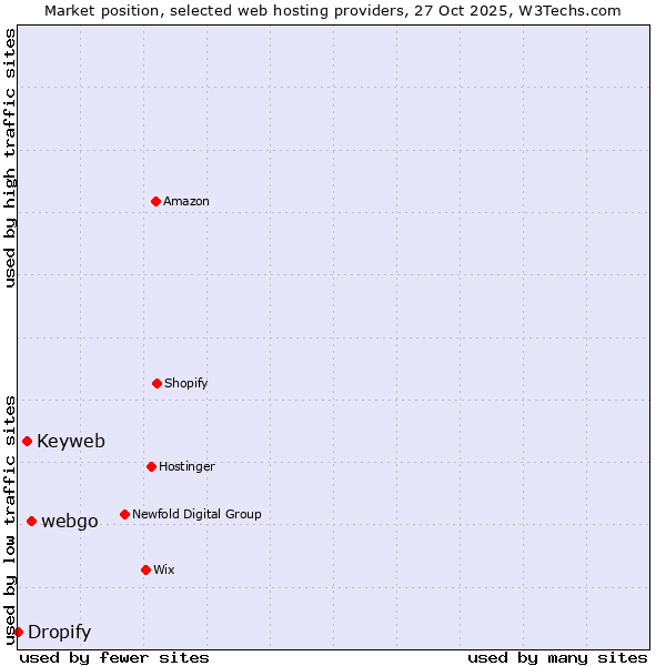 Market position of webgo vs. Keyweb vs. Dropify