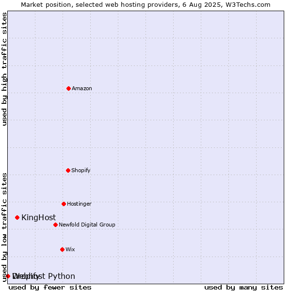 Market position of KingHost vs. Dropify vs. Webhost Python