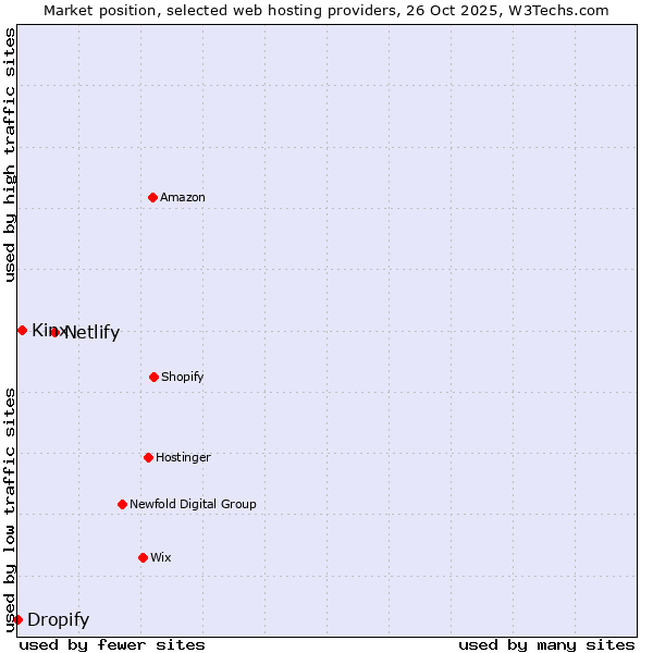 Market position of Netlify vs. Kinx vs. Dropify