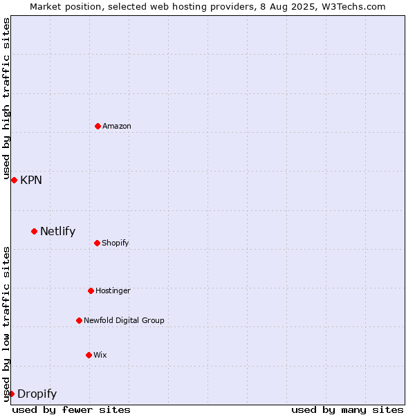 Market position of Netlify vs. KPN vs. Dropify