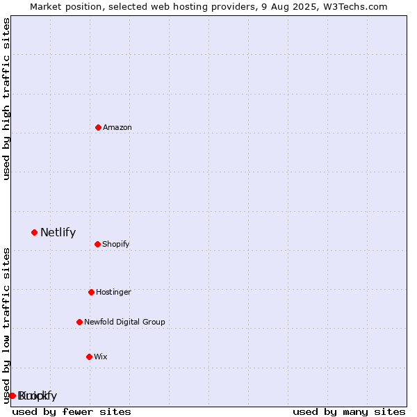 Market position of Netlify vs. Kuick vs. Dropify