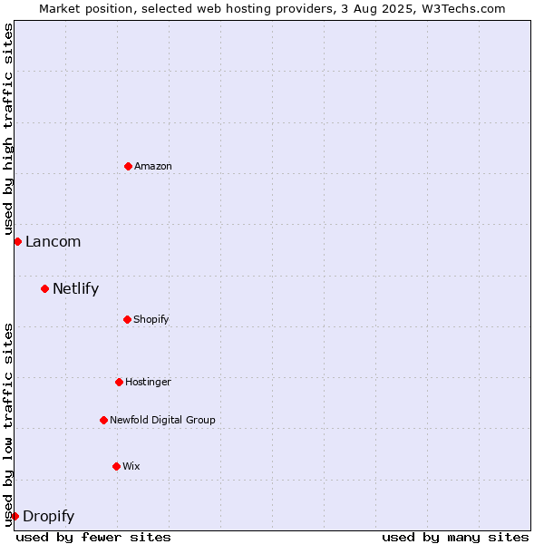 Market position of Netlify vs. Lancom vs. Dropify