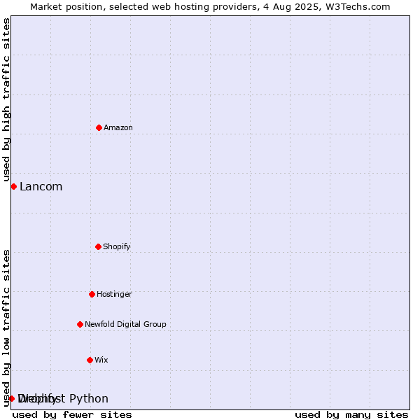 Market position of Lancom vs. Dropify vs. Webhost Python