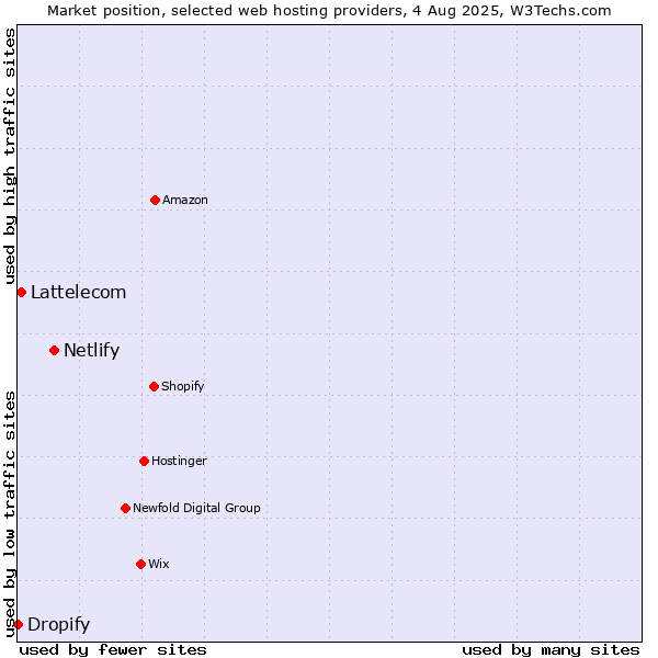 Market position of Netlify vs. Lattelecom vs. Dropify