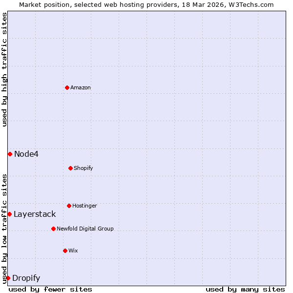 Market position of Node4 vs. Layerstack vs. Dropify