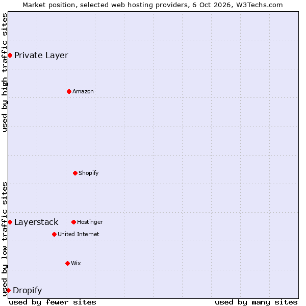 Market position of Private Layer vs. Layerstack vs. Dropify