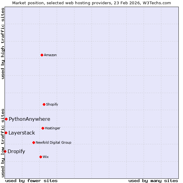 Market position of PythonAnywhere vs. Layerstack vs. Dropify