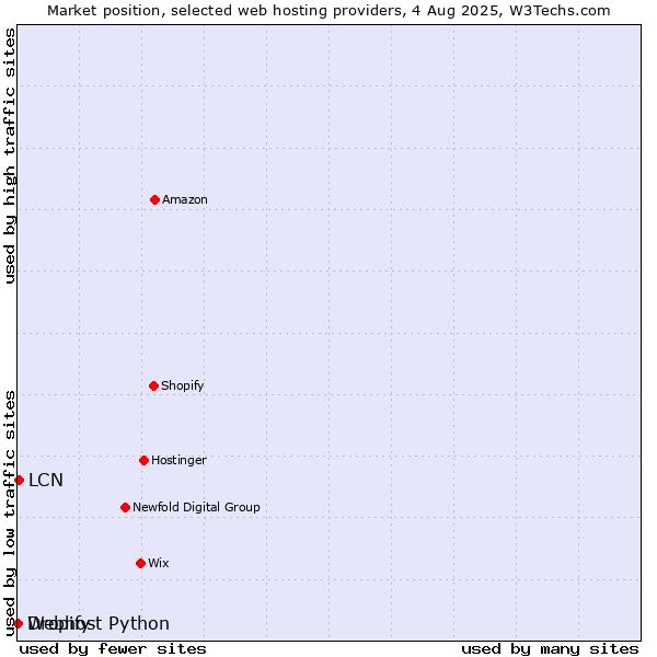 Market position of LCN vs. Dropify vs. Webhost Python