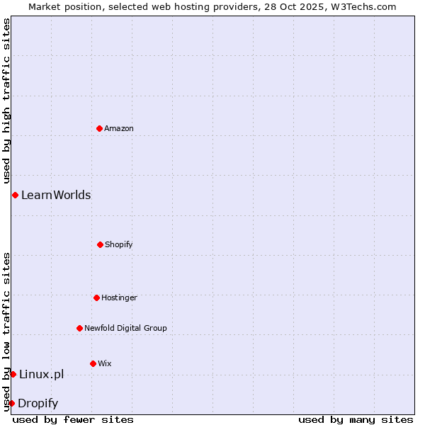 Market position of LearnWorlds vs. Linux.pl vs. Dropify