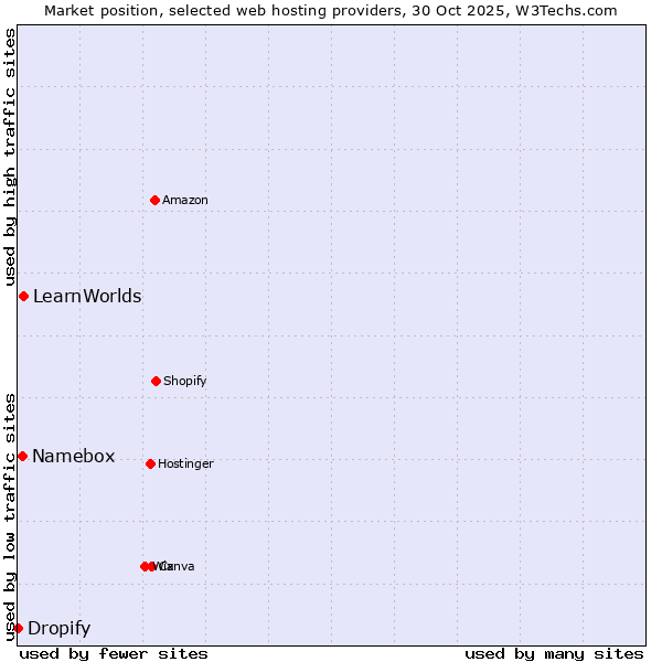 Market position of LearnWorlds vs. Namebox vs. Dropify
