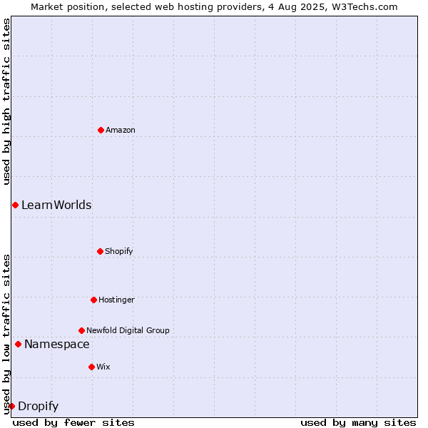 Market position of Namespace vs. LearnWorlds vs. Dropify
