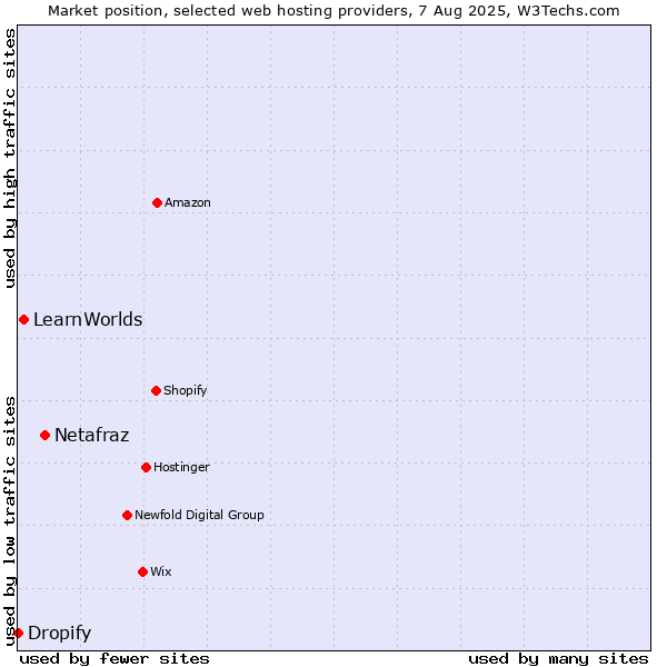 Market position of Netafraz vs. LearnWorlds vs. Dropify