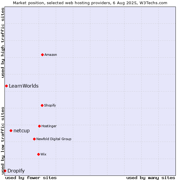 Market position of netcup vs. LearnWorlds vs. Dropify