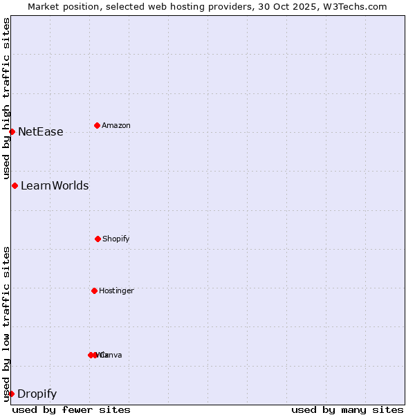 Market position of LearnWorlds vs. NetEase vs. Dropify