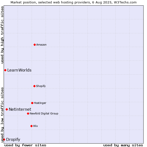 Market position of Netinternet vs. LearnWorlds vs. Dropify