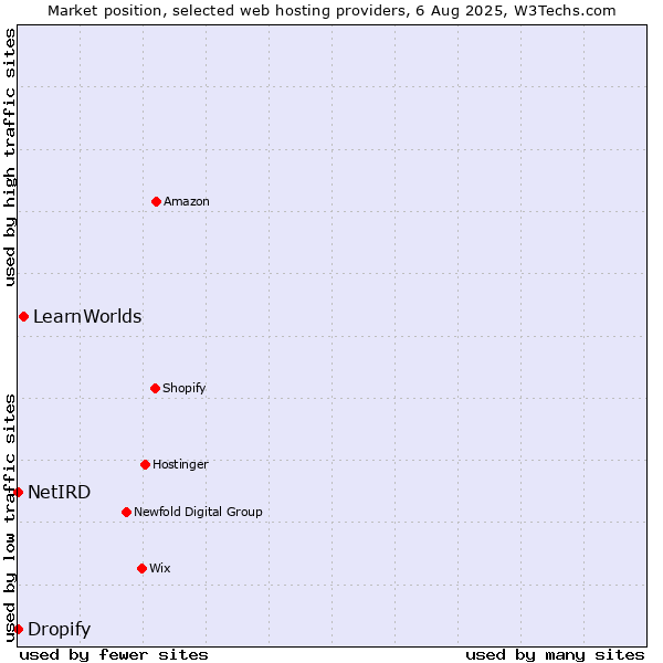 Market position of LearnWorlds vs. Dropify vs. NetIRD