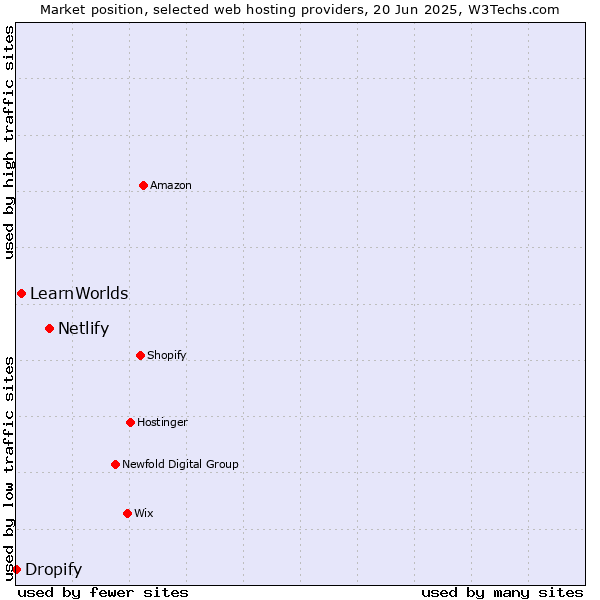 Market position of Netlify vs. LearnWorlds vs. Dropify
