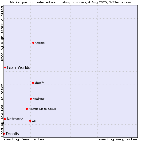 Market position of LearnWorlds vs. Netmark vs. Dropify