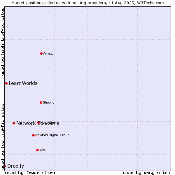 Market position of Network Solutions vs. LearnWorlds vs. Dropify