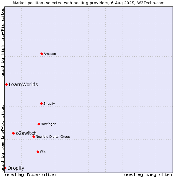 Market position of o2switch vs. LearnWorlds vs. Dropify