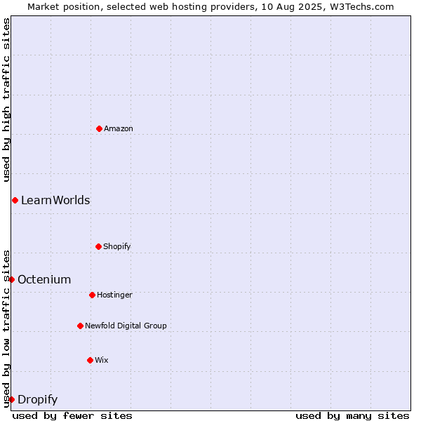 Market position of LearnWorlds vs. Dropify vs. Octenium